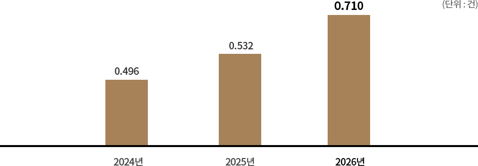 과학기술 전임교원 1인당 특허등록 실적 - 2026년 0.710건, 2025년 0.532건, 2024년 0.496건 (단위:건)